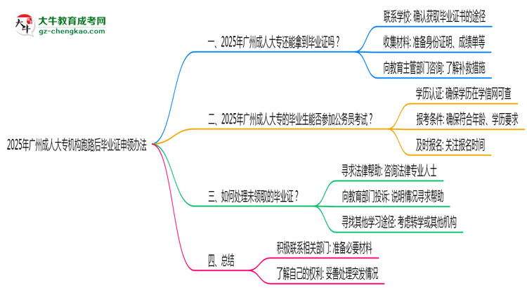 2025年廣州成人大專(zhuān)機(jī)構(gòu)跑路后畢業(yè)證申領(lǐng)辦法思維導(dǎo)圖