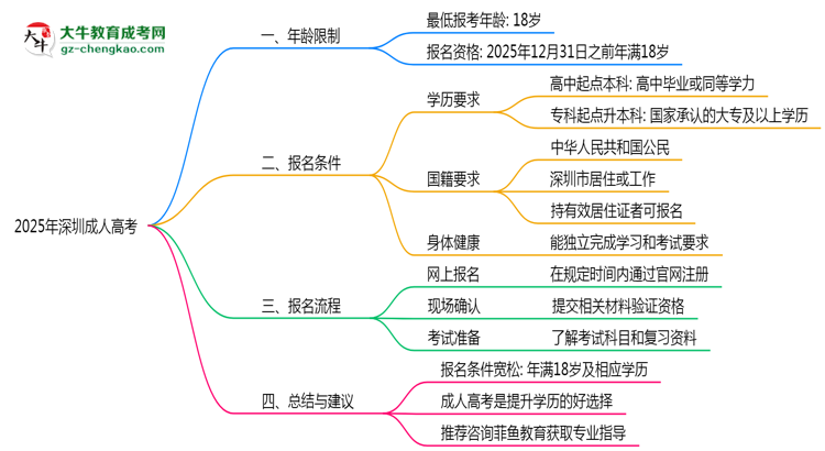 2025年深圳成人高考年齡限制及最低報考要求說明思維導(dǎo)圖