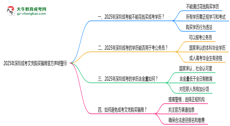 2025年深圳成考文憑購買騙局官方聲明警示