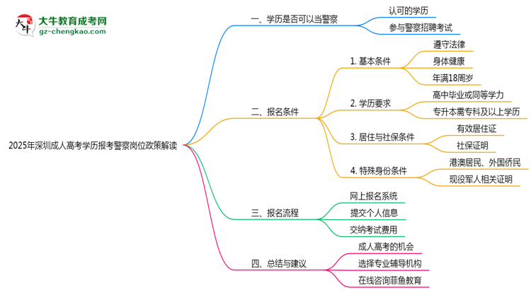 2025年深圳成人高考學(xué)歷報考警察崗位政策解讀思維導(dǎo)圖