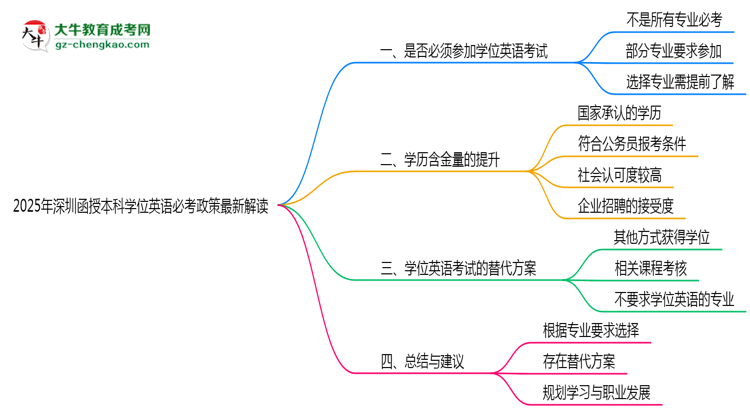 【重磅】2025年深圳函授本科學(xué)位英語必考政策最新解讀