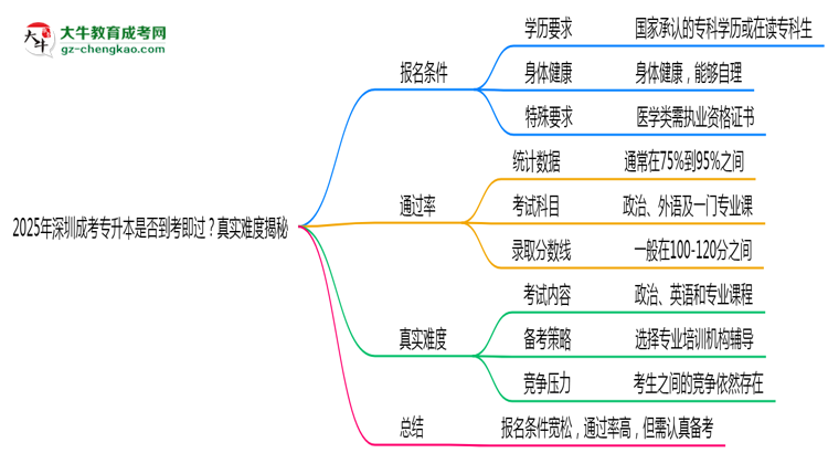 2025年深圳成考專升本是否到考即過？真實難度揭秘思維導(dǎo)圖