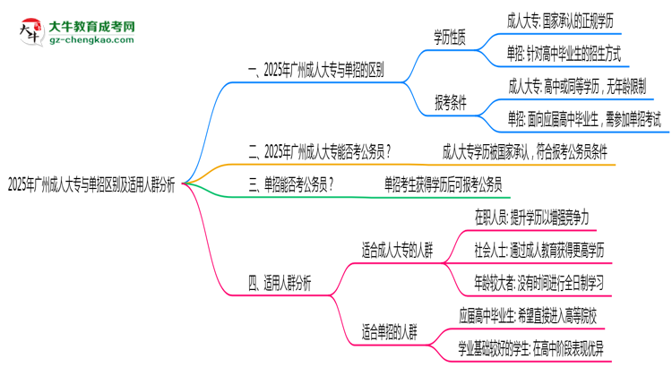 2025年廣州成人大專(zhuān)與單招區(qū)別及適用人群分析思維導(dǎo)圖
