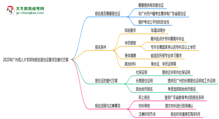 2025年廣州成人大專(zhuān)異地報(bào)名居住證要求及替代方案思維導(dǎo)圖