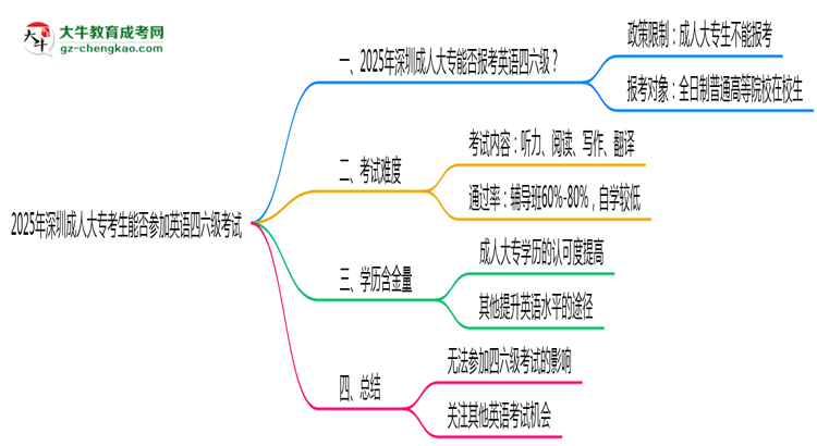 2025年深圳成人大?？忌芊駞⒓佑⒄Z四六級考試思維導(dǎo)圖