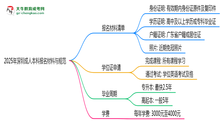 2025年深圳成人本科報名所需材料清單與上傳規(guī)范說明思維導圖