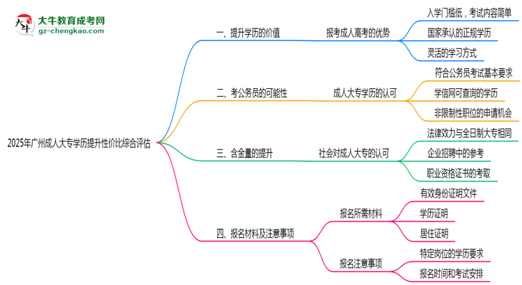 2025年廣州成人大專(zhuān)學(xué)歷提升性?xún)r(jià)比綜合評(píng)估思維導(dǎo)圖
