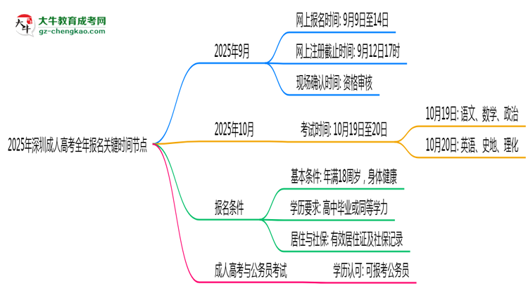 2025年深圳成人高考全年報(bào)名關(guān)鍵時(shí)間節(jié)點(diǎn)匯總思維導(dǎo)圖
