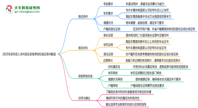 2025年深圳成人本科報名資格審核標準及條件解讀思維導圖