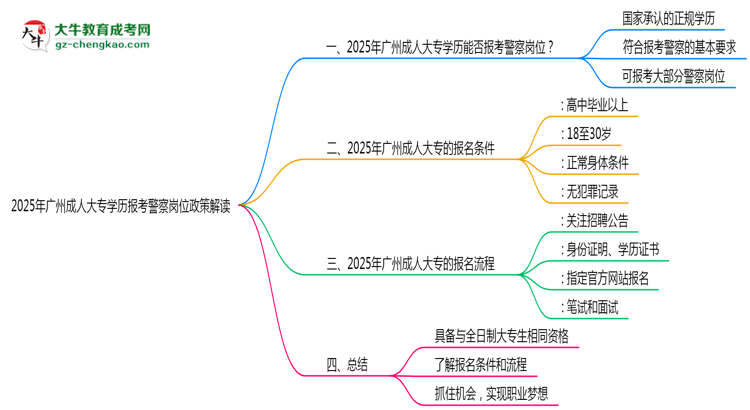 2025年廣州成人大專學(xué)歷報考警察崗位政策解讀思維導(dǎo)圖