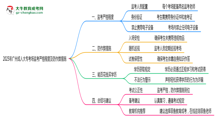 2025年廣州成人大?？紙?chǎng)監(jiān)考嚴(yán)格程度及防作弊措施思維導(dǎo)圖