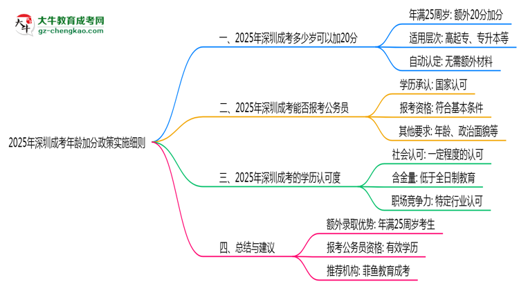2025年深圳成考年齡加分政策實施細則思維導圖