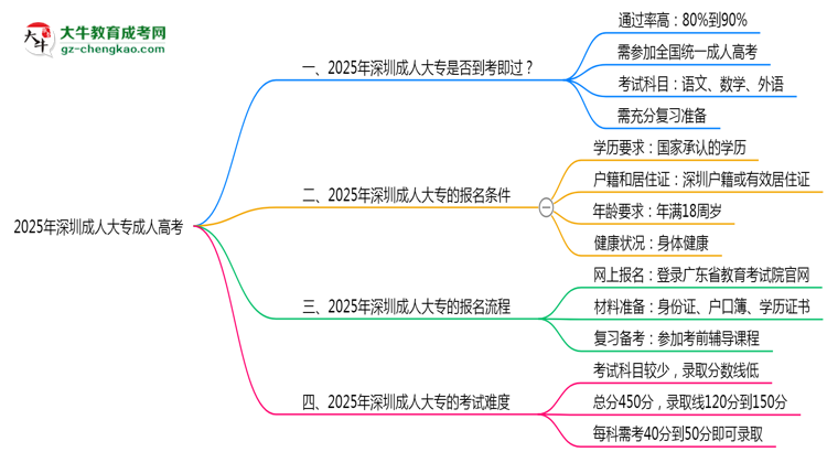 2025年深圳成人大專是否到考即過？真實難度揭秘思維導(dǎo)圖