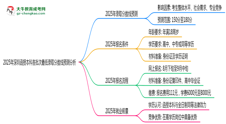 2025年深圳函授本科各批次最低錄取分數(shù)線預測分析思維導圖