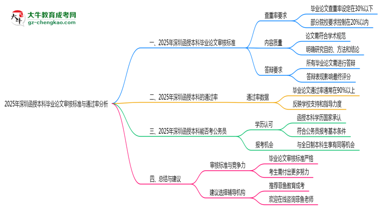 2025年深圳函授本科畢業(yè)論文審核標準與通過率分析思維導圖