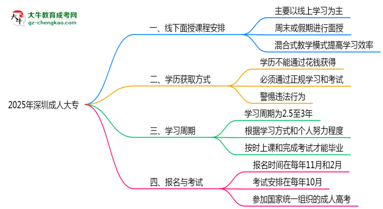 2025年深圳成人大專線下面授課程安排最新說(shuō)明思維導(dǎo)圖