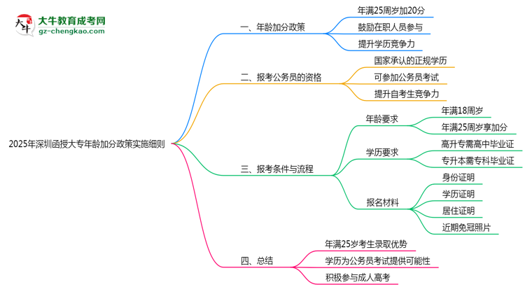2025年深圳函授大專(zhuān)年齡加分政策實(shí)施細(xì)則思維導(dǎo)圖