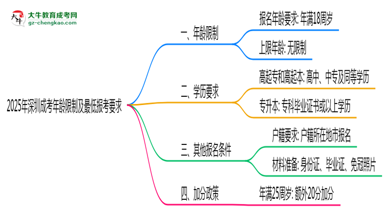 2025年深圳成考年齡限制及最低報(bào)考要求說明
