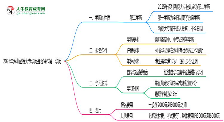 2025年深圳函授大專學歷是否算作第一學歷說明思維導圖