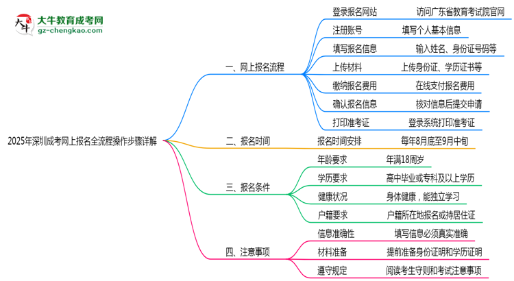 【保姆級(jí)】2025年深圳成考網(wǎng)上報(bào)名全流程操作步驟詳解