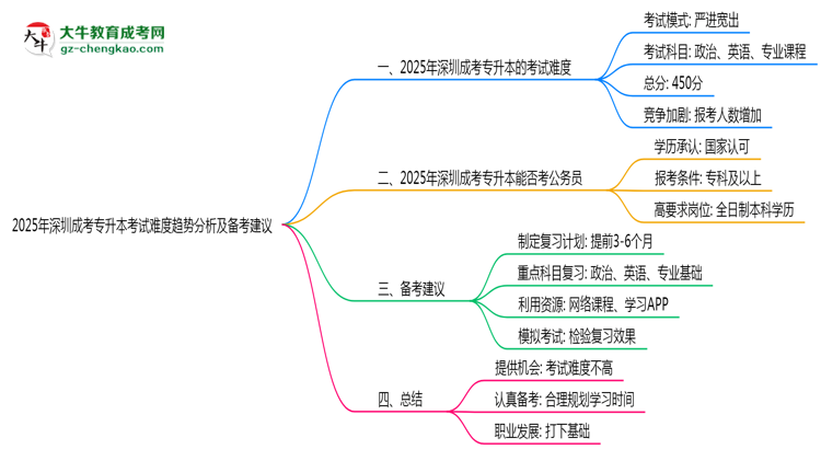 2025年深圳成考專升本考試難度趨勢(shì)分析及備考建議思維導(dǎo)圖