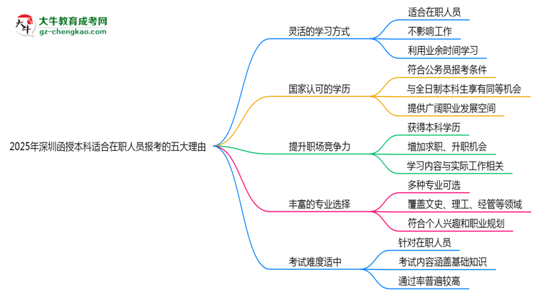 2025年深圳函授本科適合在職人員報(bào)考的五大理由思維導(dǎo)圖
