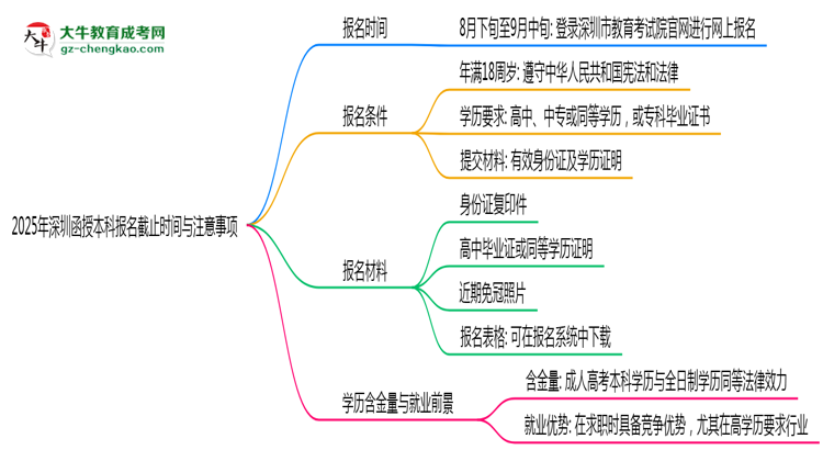 2025年深圳函授本科報名截止時間與注意事項思維導(dǎo)圖