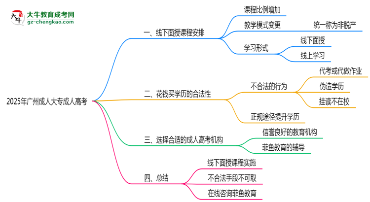 2025年廣州成人大專線下面授課程安排最新說明思維導圖