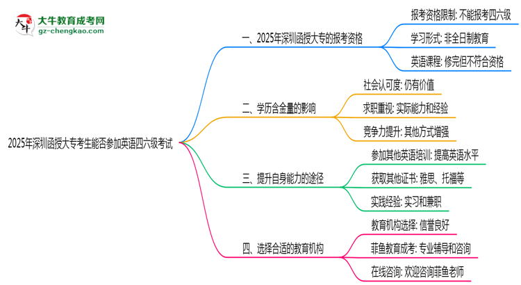 2025年深圳函授大?？忌芊駞⒓佑⒄Z四六級考試思維導(dǎo)圖