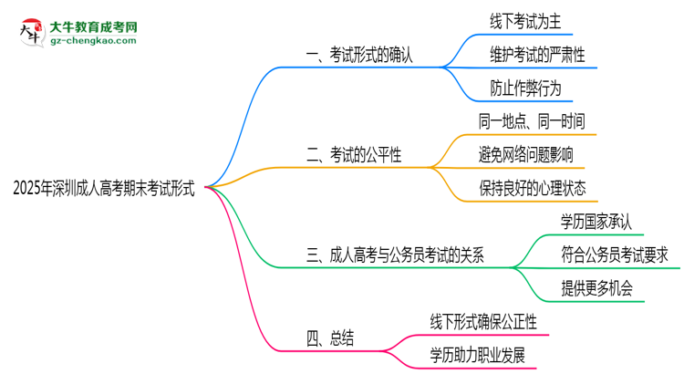 2025年深圳成人高考期末考試形式線上或線下思維導(dǎo)圖
