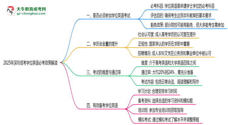 【重磅】2025年深圳成考學(xué)位英語必考政策最新解讀