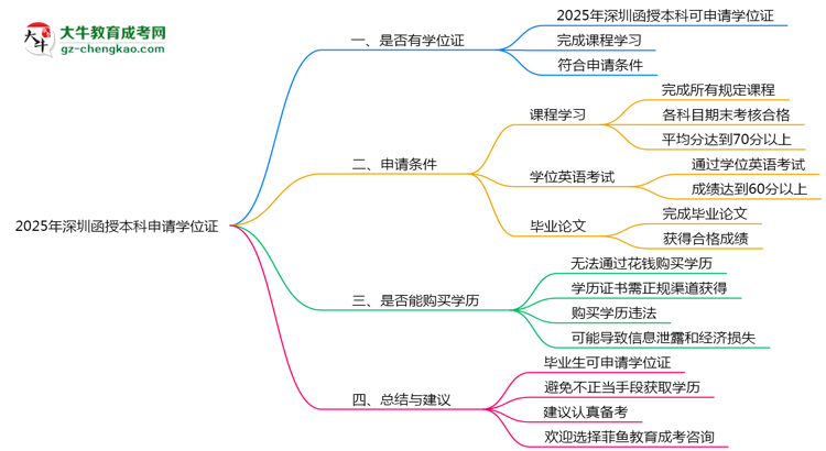 2025年深圳函授本科畢業(yè)后申請學位證需滿足哪些條件思維導圖