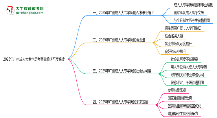 2025年廣州成人大專(zhuān)學(xué)歷考事業(yè)編認(rèn)可度解讀思維導(dǎo)圖