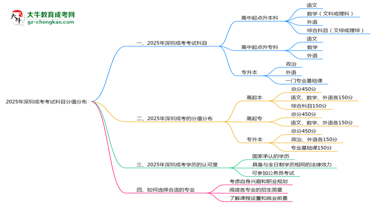 【重磅】2025年深圳成考考試科目分值分布最新說明