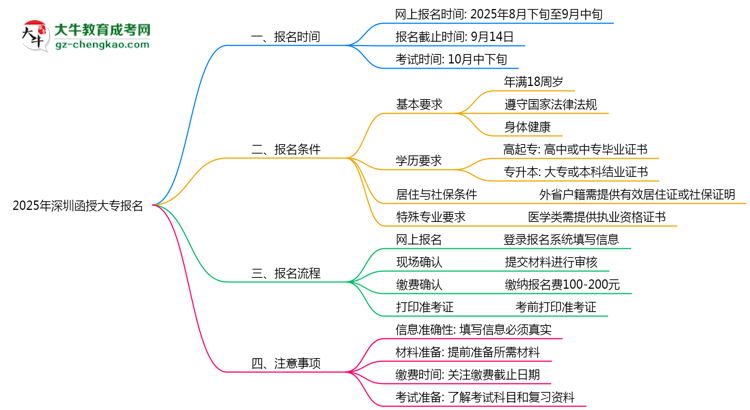 2025年深圳函授大專報(bào)名截止時間與注意事項(xiàng)思維導(dǎo)圖