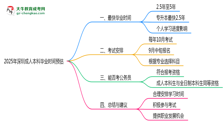 2025年深圳成人本科最快畢業(yè)拿證時間精準預估思維導圖