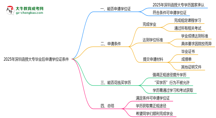 2025年深圳函授大專畢業(yè)后申請(qǐng)學(xué)位證需滿足哪些條件思維導(dǎo)圖