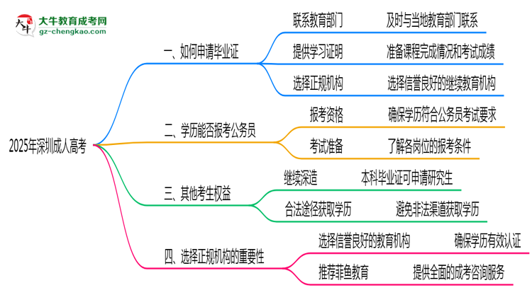 2025年深圳成人高考機(jī)構(gòu)跑路后畢業(yè)證申領(lǐng)辦法思維導(dǎo)圖
