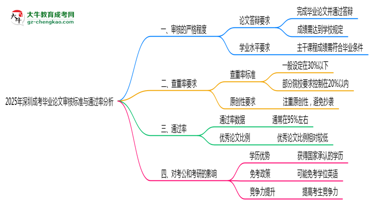 2025年深圳成考畢業(yè)論文審核標準與通過率分析思維導圖