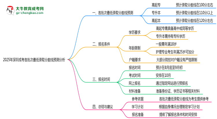 2025年深圳成考各批次最低錄取分?jǐn)?shù)線預(yù)測分析