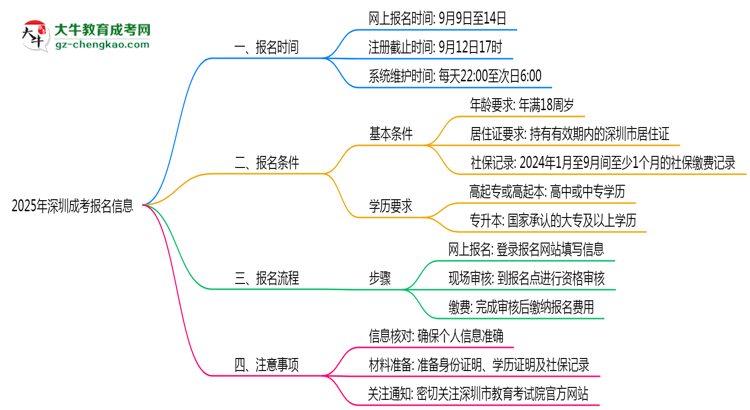 2025年深圳成考報(bào)名截止時(shí)間與注意事項(xiàng)