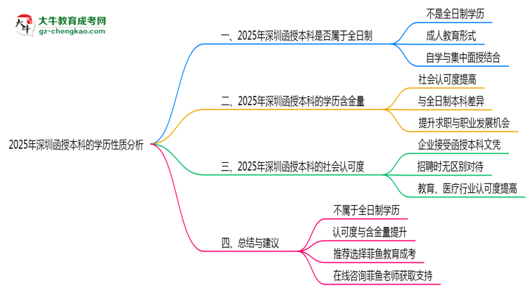 【圖文】2025年深圳函授本科學(xué)歷是否屬于全日制性質(zhì)說明