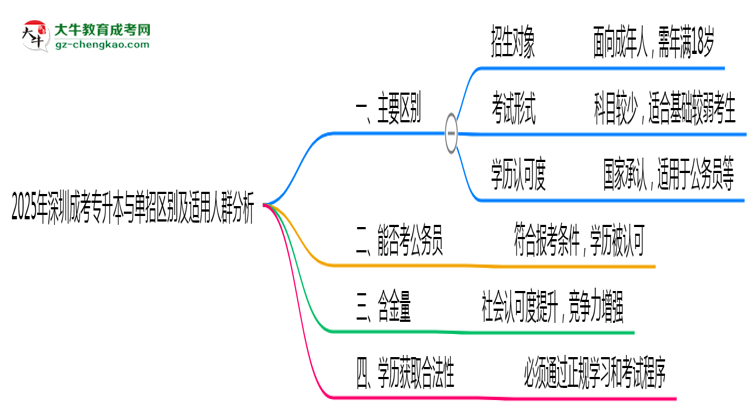 2025年深圳成考專升本與單招區(qū)別及適用人群分析思維導圖