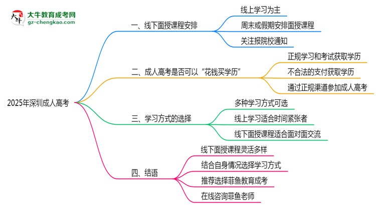 2025年深圳成人高考線下面授課程安排最新說(shuō)明思維導(dǎo)圖