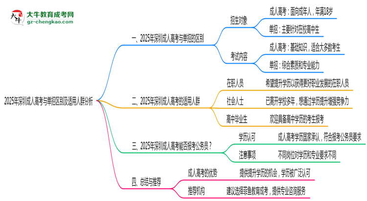 2025年深圳成人高考與單招區(qū)別及適用人群分析思維導(dǎo)圖