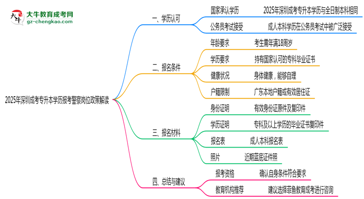 2025年深圳成考專(zhuān)升本學(xué)歷報(bào)考警察崗位政策解讀思維導(dǎo)圖
