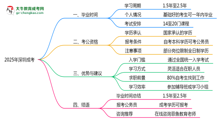 2025年深圳成考最快畢業(yè)拿證時(shí)間精準(zhǔn)預(yù)估
