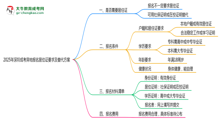 2025年深圳成考異地報名居住證要求及替代方案思維導(dǎo)圖