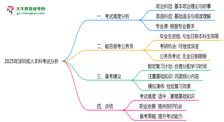 2025年深圳成人本科考試難度趨勢分析及備考建議思維導圖