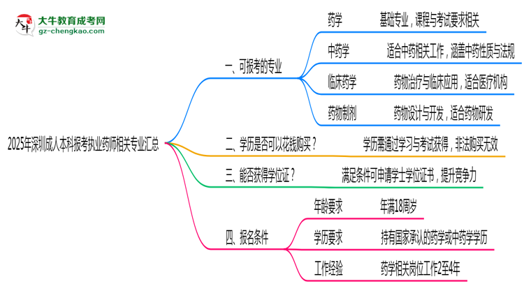 2025年深圳成人本科報考執(zhí)業(yè)藥師相關專業(yè)匯總思維導圖